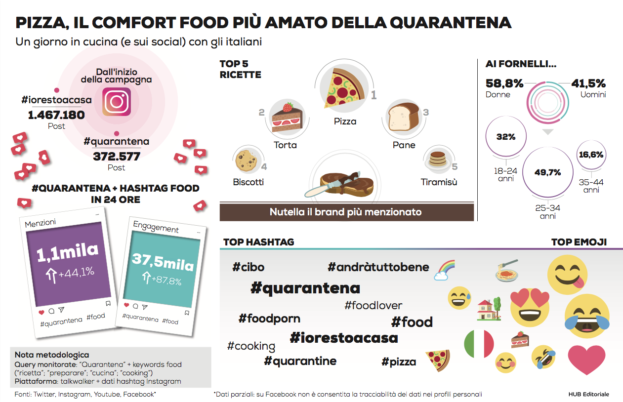 Food&Quarantena Soluzione group